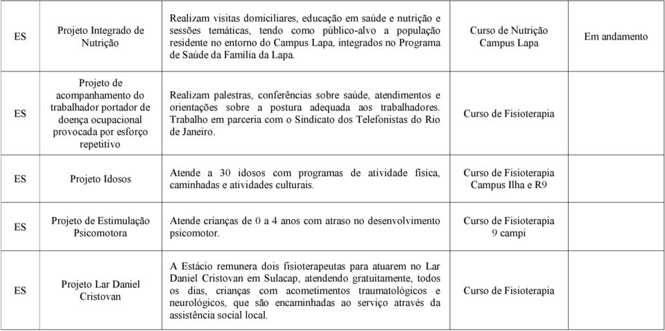 Curso de Nutrição Campus Lapa Em andamento Projeto de acompanhamento do trabalhador portador de doença ocupacional provocada por esforço repetitivo Realizam palestras, conferências sobre saúde,