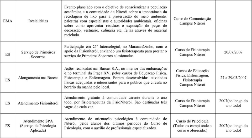 Curso de Comunicação Campus Niterói Serviço de Primeiros Socorros Participação em 25º Intercolegial, no Maracanãzinho, com o apoio da Fisioniterói, enviando um fisioterapeuta para prestar o serviço