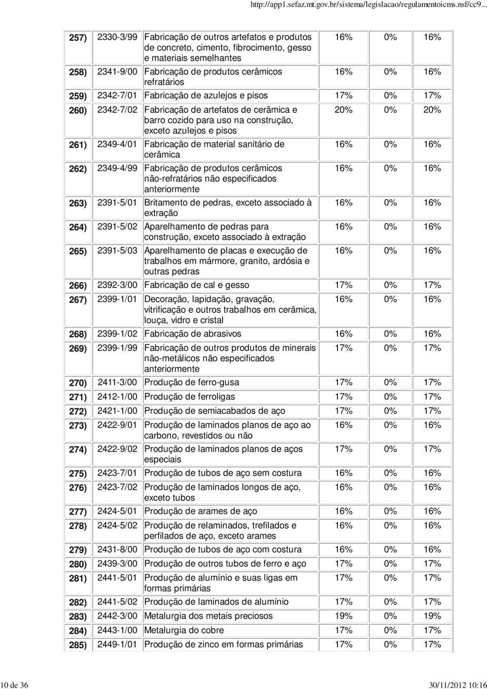 de material sanitário de cerâmica 262) 2349-4/99 Fabricação de produtos cerâmicos não-refratários não especificados 263) 2391-5/01 Britamento de pedras, exceto associado à extração 264) 2391-5/02