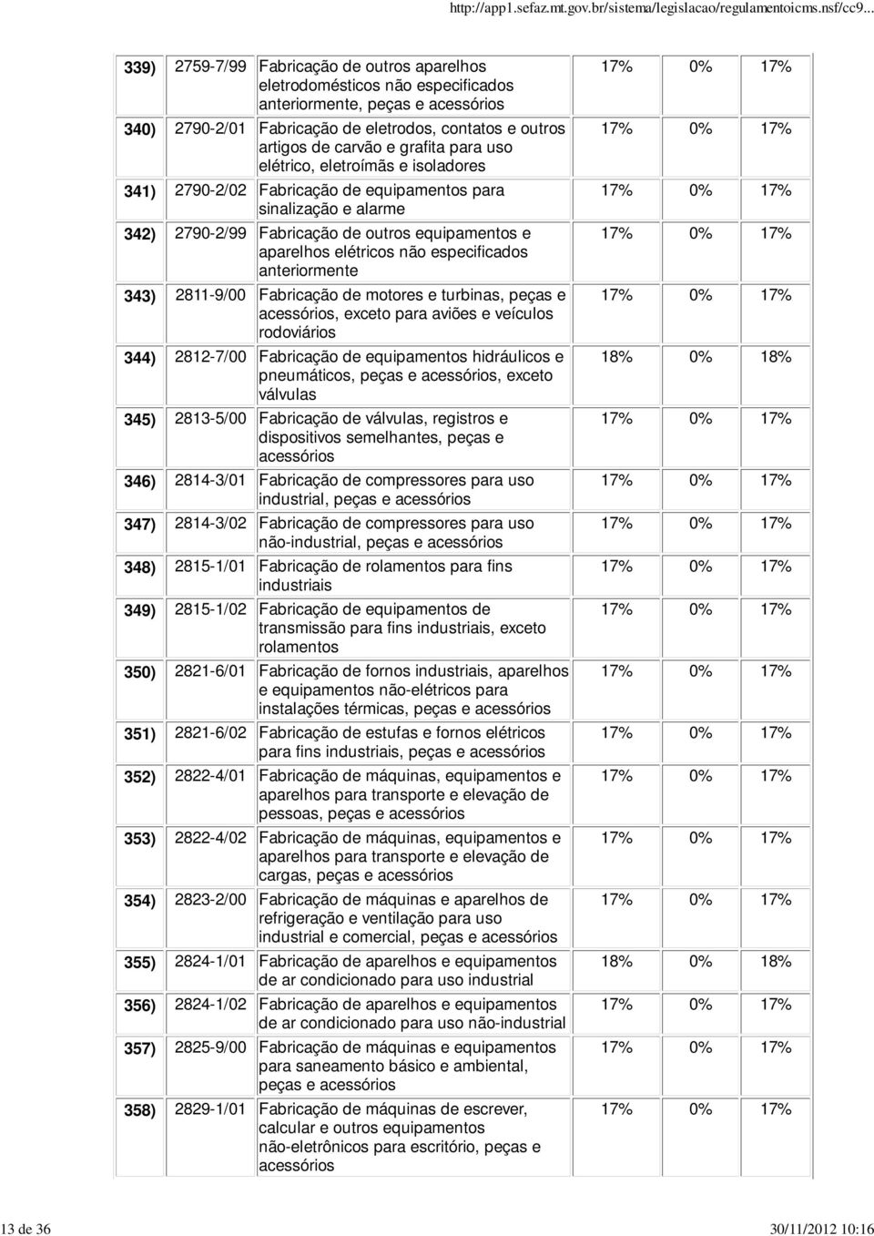 não especificados 343) 2811-9/00 Fabricação de motores e turbinas, peças e acessórios, exceto para aviões e veículos rodoviários 344) 2812-7/00 Fabricação de equipamentos hidráulicos e pneumáticos,