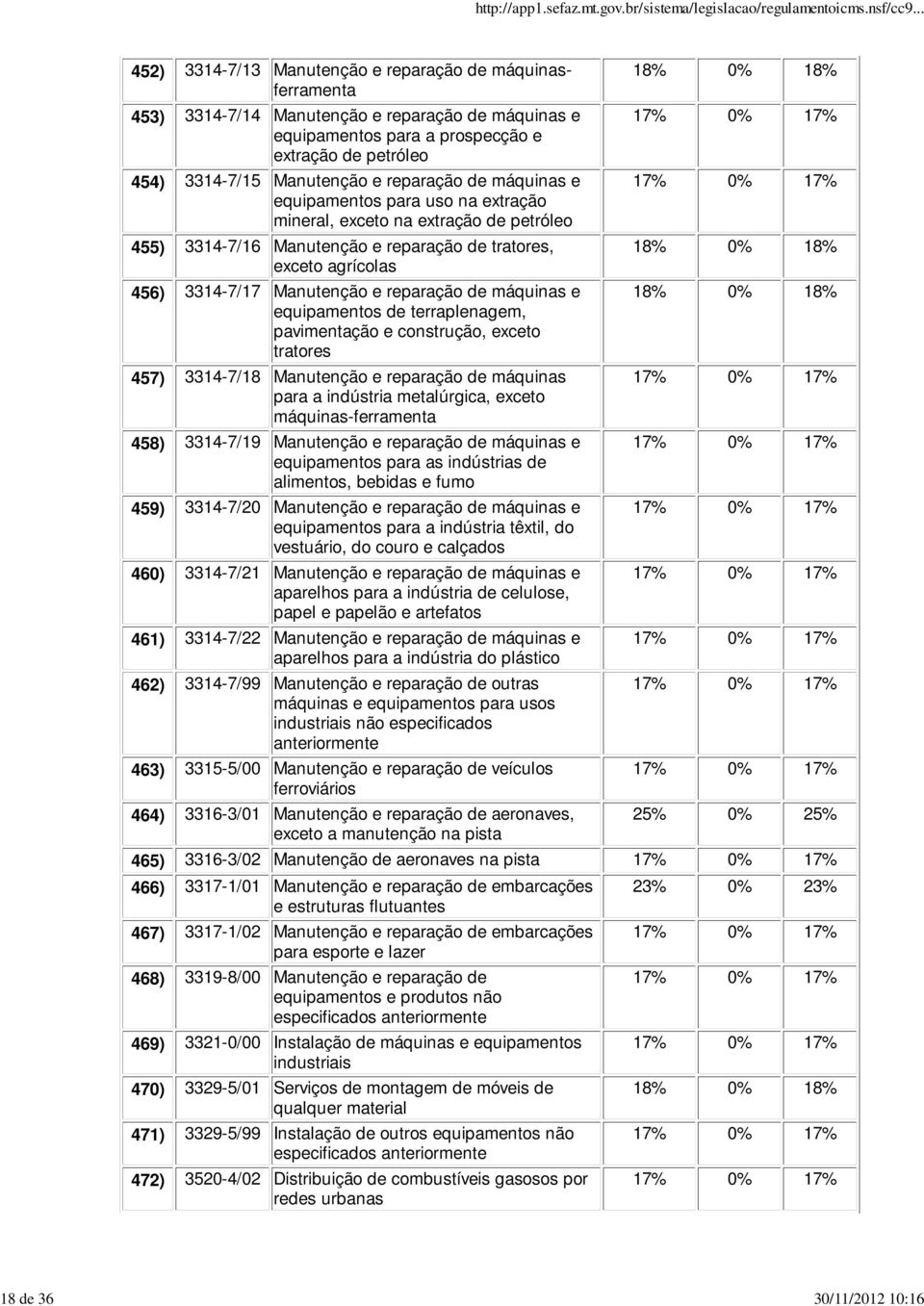 3314-7/17 Manutenção e reparação de máquinas e equipamentos de terraplenagem, pavimentação e construção, exceto tratores 457) 3314-7/18 Manutenção e reparação de máquinas para a indústria