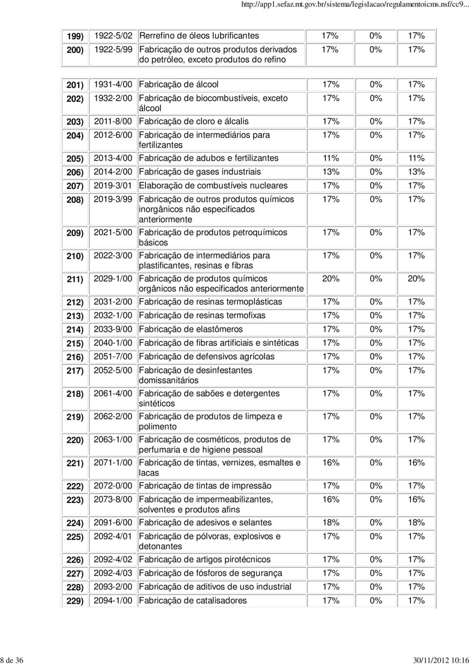 Fabricação de adubos e fertilizantes 11% 0% 11% 206) 2014-2/00 Fabricação de gases industriais 207) 2019-3/01 Elaboração de combustíveis nucleares 208) 2019-3/99 Fabricação de outros produtos