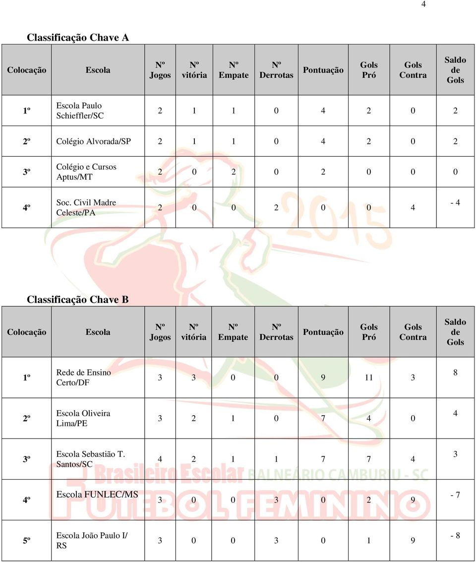 Civil Madre Celeste/PA 2 0 0 2 0 0 4-4 Classificação Chave B Colocação Escola Jogos vitória Empate Derrotas Pontuação Pró Contra Saldo de 1º Rede