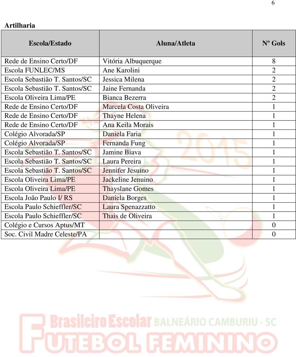 Colégio Alvorada/SP Daniela Faria 1 Colégio Alvorada/SP Fernanda Fung 1 Escola Sebastião T. Santos/SC Jamine Biava 1 Escola Sebastião T. Santos/SC Laura Pereira 1 Escola Sebastião T.