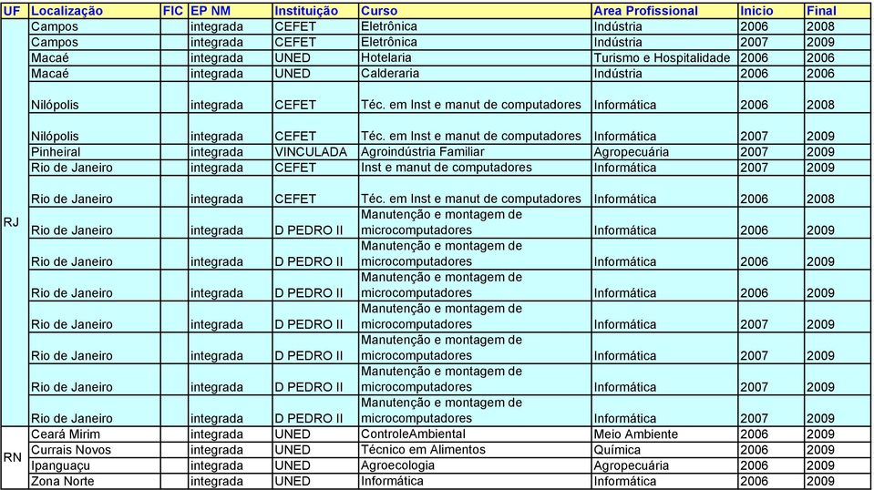 em Inst e manut de computadores Informática 2007 2009 Pinheiral integrada VINCULADA Agroindústria Familiar Agropecuária 2007 2009 Rio de Janeiro integrada CEFET Inst e manut de computadores