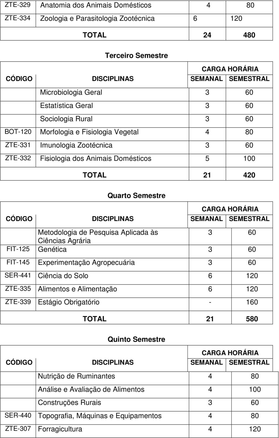 Semestre CARGA HORÁRIA CÓDIGO DISCIPLINAS SEMANAL SEMESTRAL Metodologia de Pesquisa Aplicada às 3 60 Ciências Agrária FIT-125 Genética 3 60 FIT-145 Experimentação Agropecuária 3 60 SER-441 Ciência do