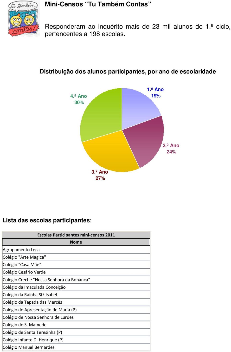 º Ano 27% Lista das escolas participantes: Escolas Participantes mini-censos 2011 Agrupamento Leca Colégio "Arte Magica" Colégio "Casa Mãe" Colégio Cesário Verde Colégio