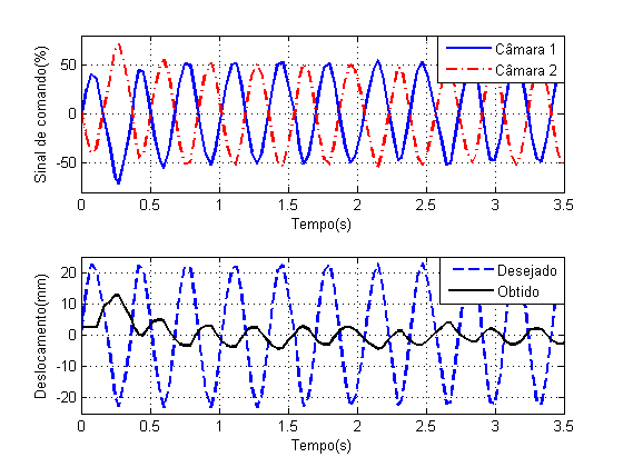 Caracterização dos componentes 110 (e) Frequência de 2,5Hz Figura 5.14 Seguimento de trajetória senoidal de diferentes frequências com controlador proporcional.