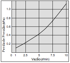 125 Figura A.6 Curva da perda de pressão dos transdutores de vazão.