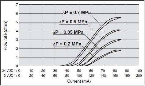 Descrição do Sistema de Atuação 17 imposta ao sistema e a pressão atuante na entrada e saída de fluxo de ar. A relação entre tensão e vazão fornecida pelo fabricante encontra-se na Figura 2.