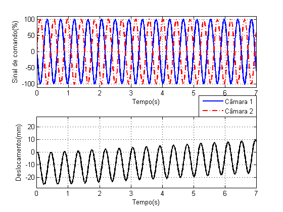 Modelagem do Sistema de Atuação 41 Figura 3.8 Detalhe da simulação linearizada da resposta à onda quadrada com 20% de amplitude e 1,1Hz de frequência.