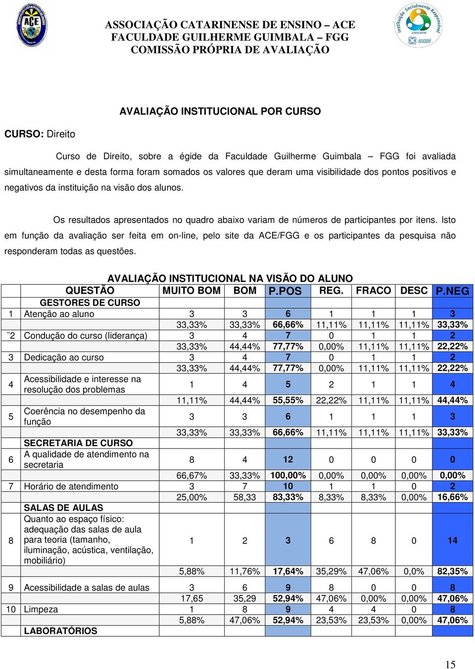 Isto em função da avaliação ser feita em on-line, pelo site da ACE/FGG e os participantes da pesquisa não responderam todas as questões.