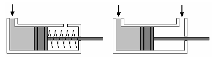 Distinguem-se dois tipos fundamentais de cilindros pneumáticos: Cilindros A de efeito simples Cilindros B de duplo efeito A B B+ B- Símbolo Símbolo Em qualquer deles, o impulso de avanço é produzido