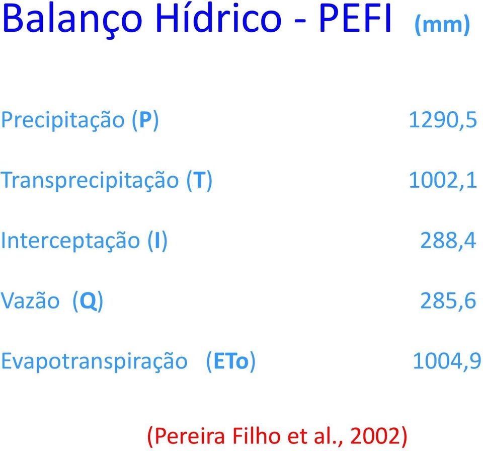 Interceptação (I) 288,4 Vazão (Q) 285,6