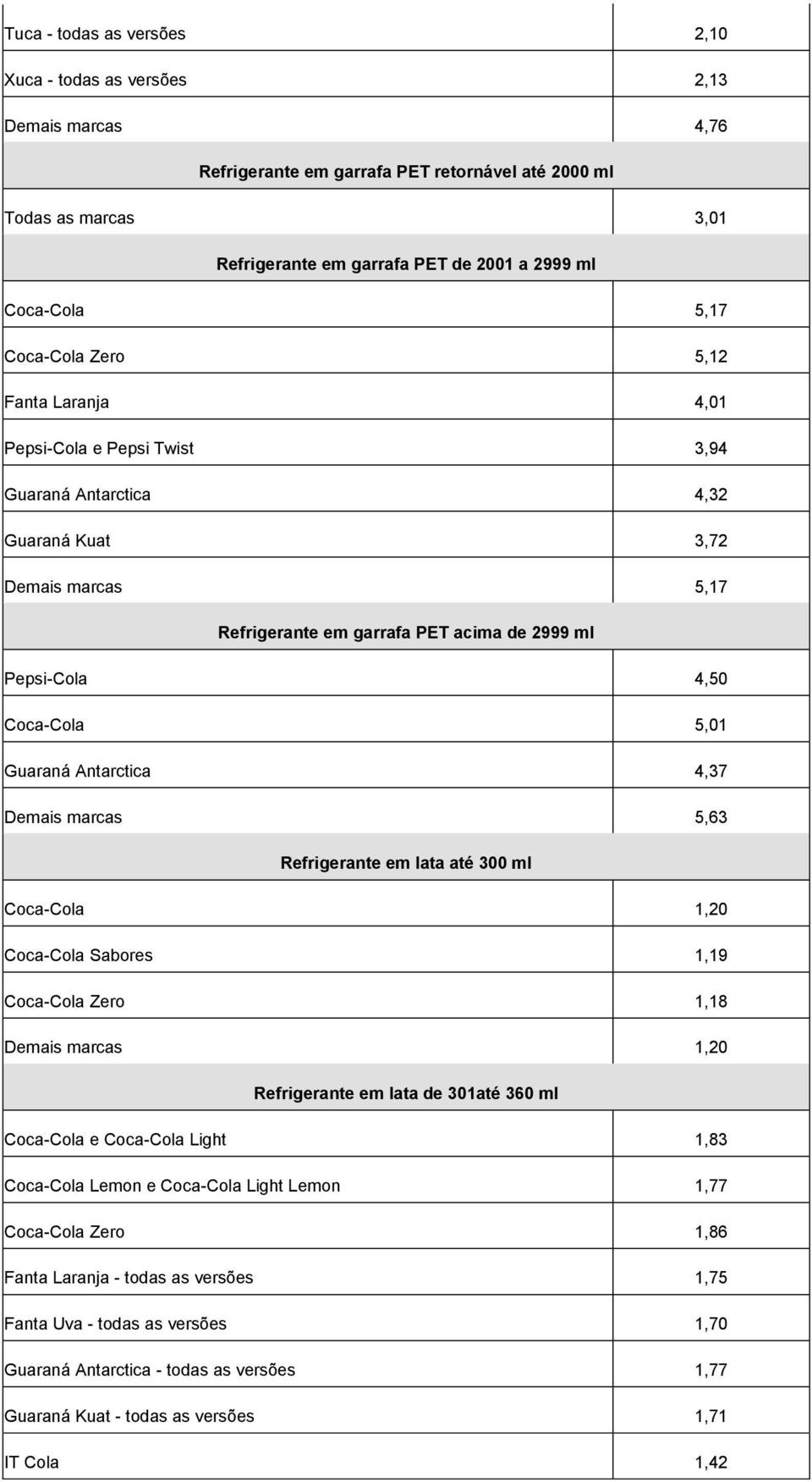 Pepsi-Cola 4,50 Coca-Cola 5,01 Guaraná Antarctica 4,37 Demais marcas 5,63 Refrigerante em lata até 300 ml Coca-Cola 1,20 Coca-Cola Sabores 1,19 Coca-Cola Zero 1,18 Demais marcas 1,20 Refrigerante em