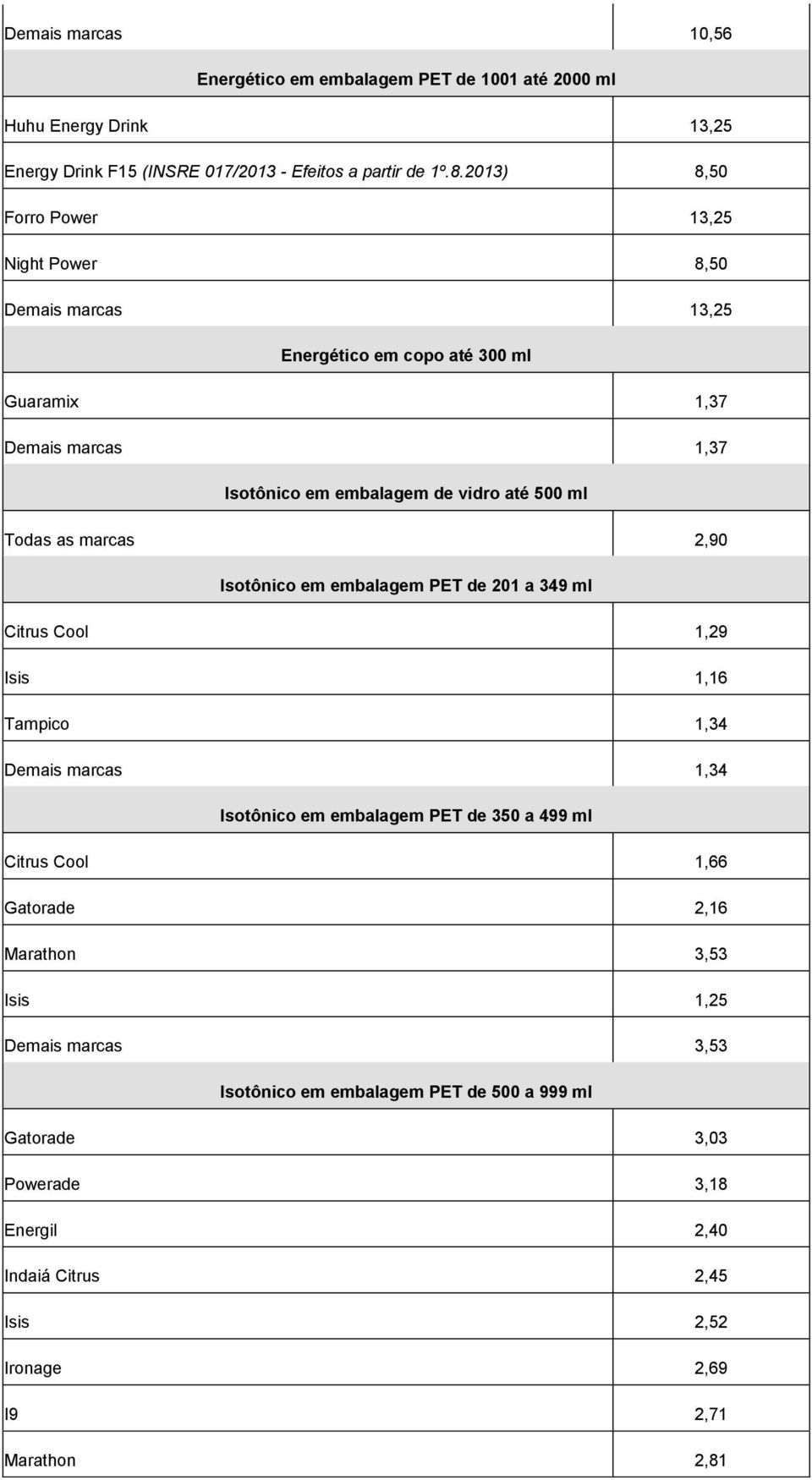 as marcas 2,90 Isotônico em embalagem PET de 201 a 349 ml Citrus Cool 1,29 Isis 1,16 Tampico 1,34 Demais marcas 1,34 Isotônico em embalagem PET de 350 a 499 ml Citrus Cool 1,66