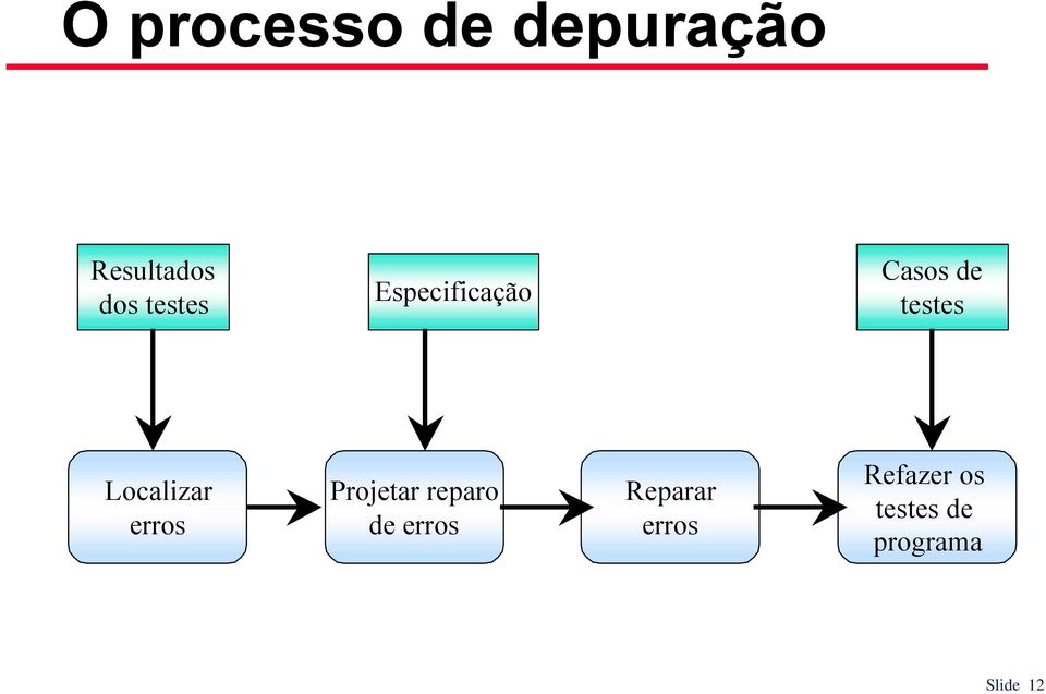 Localizar erros Projetar reparo de erros