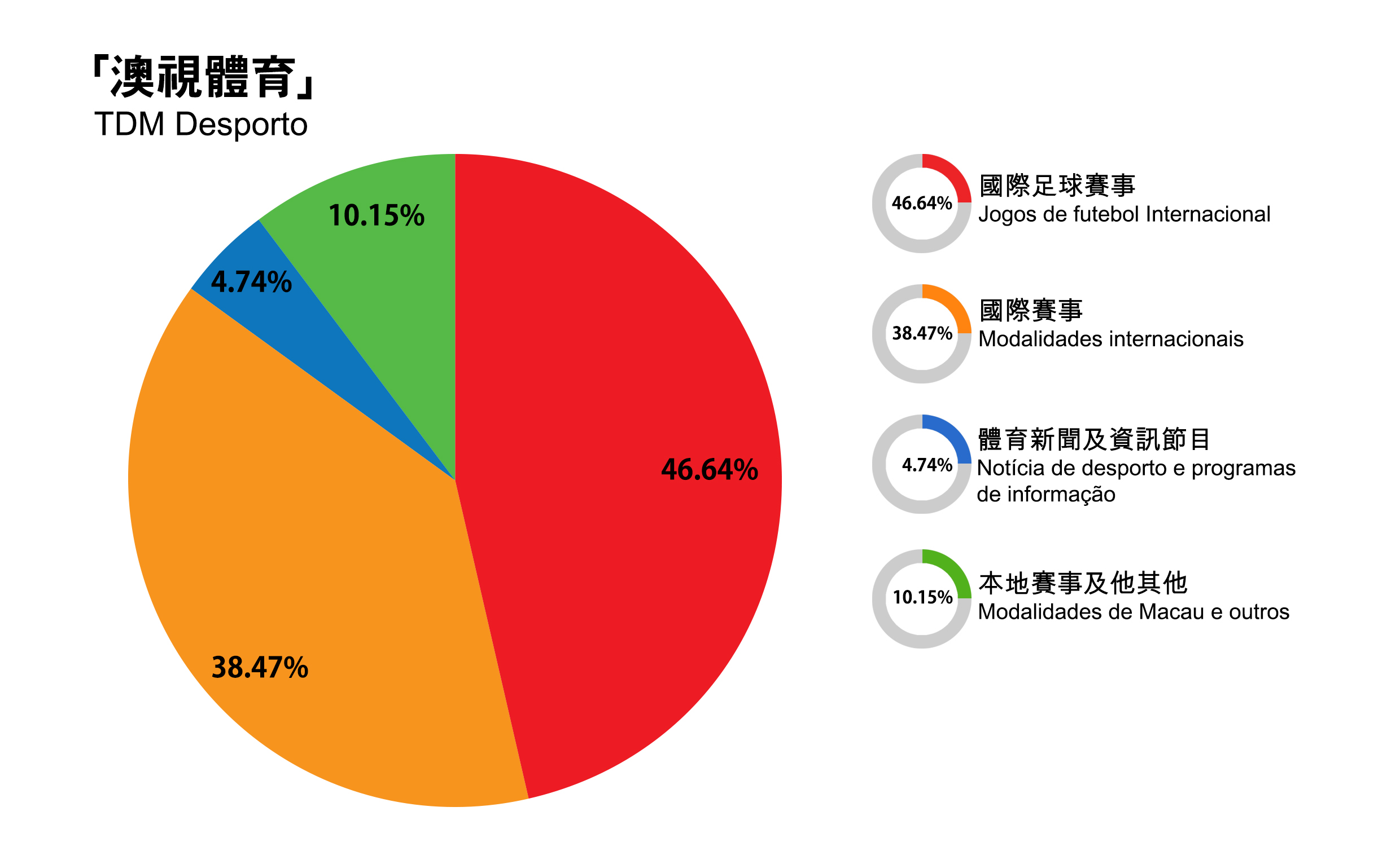 9 節 目 統 計 Indicadores de Programação 澳 視 體 育 頻 道 每 日 平 均 播 放 約 9.48 小 時, 2015 年 度 播 出 總 時 間 為 3,460.25 小 時, 分 類 如 下 : 1. 國 際 足 球 賽 事 46.64%, 即 1,613.75 小 時 2. 國 際 賽 事 38.47%, 即 1,331.28 小 時 3.