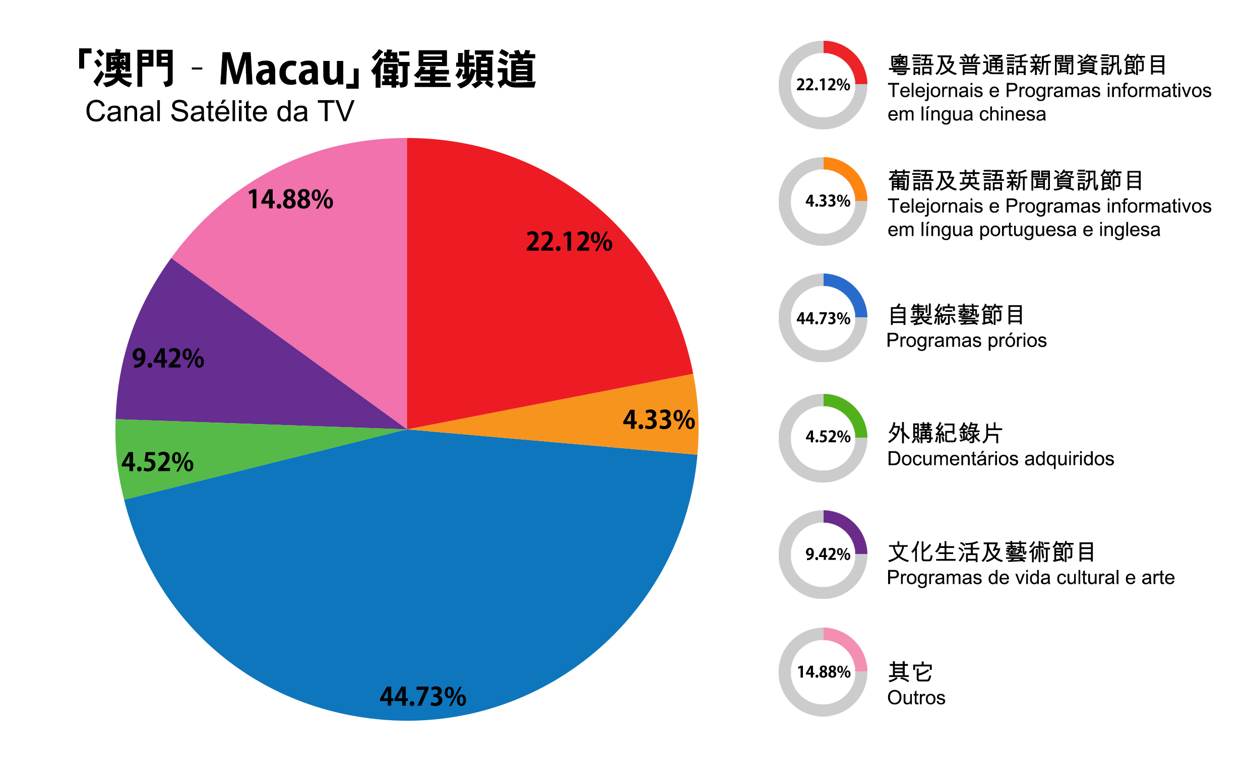 9 節 目 統 計 Indicadores de Programação 澳 門 Macau 衛 星 電 視 頻 道 每 日 24 小 時 廣 播,2015 年 度 播 出 時 間 為 8,760 小 時, 分 類 如 下 : 1. 粵 語 / 普 通 話 新 聞 及 資 訊 節 目 22.12%, 即 1,938.01 小 時 2. 葡 語 / 英 語 新 聞 及 資 訊 節 目 4.