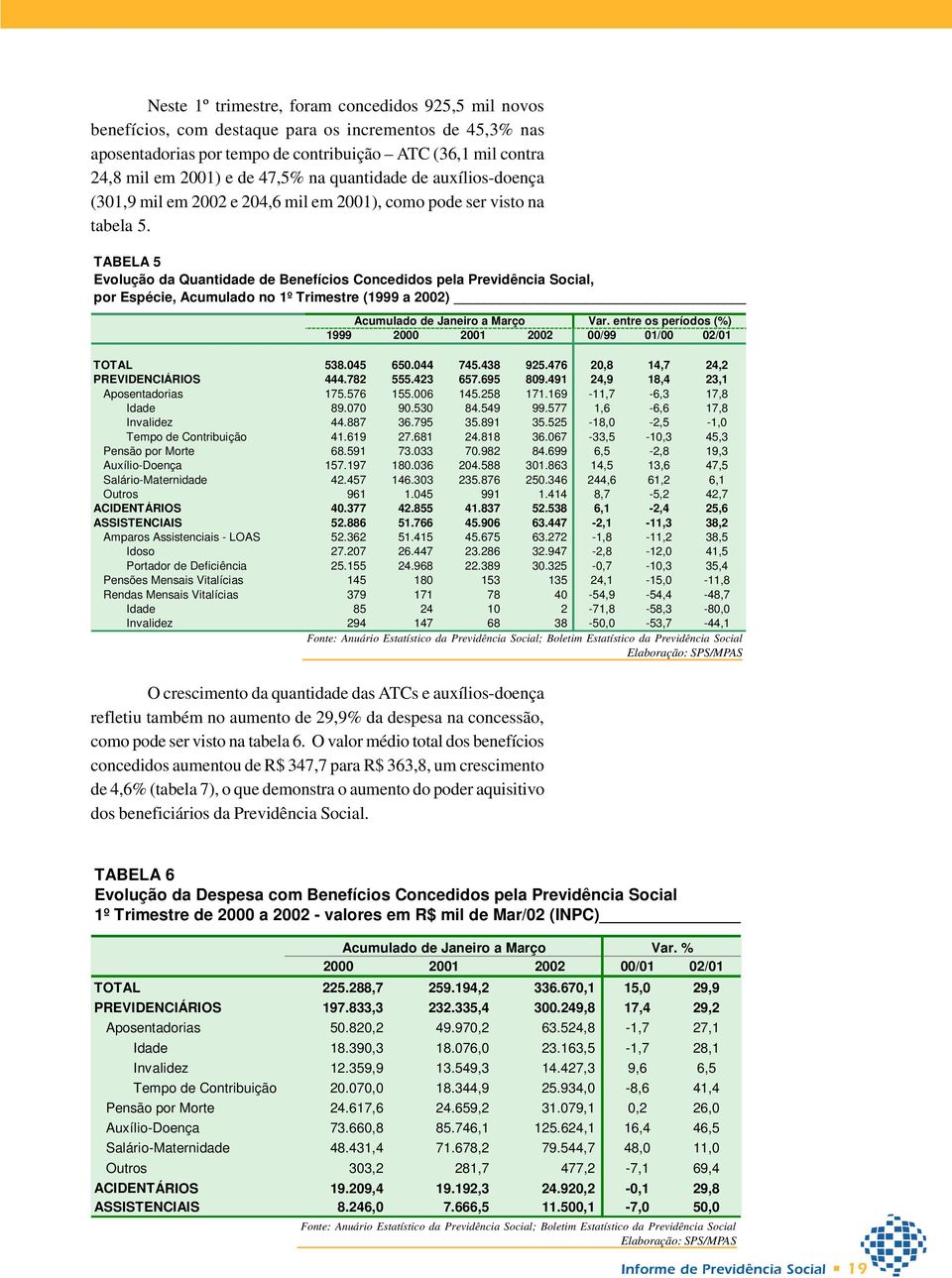 TABELA 5 Evolução da Quantidade de Benefícios Concedidos pela Previdência Social, por Espécie, Acumulado no 1º Trimestre (1999 a 2002) Acumulado de Janeiro a Março Var.