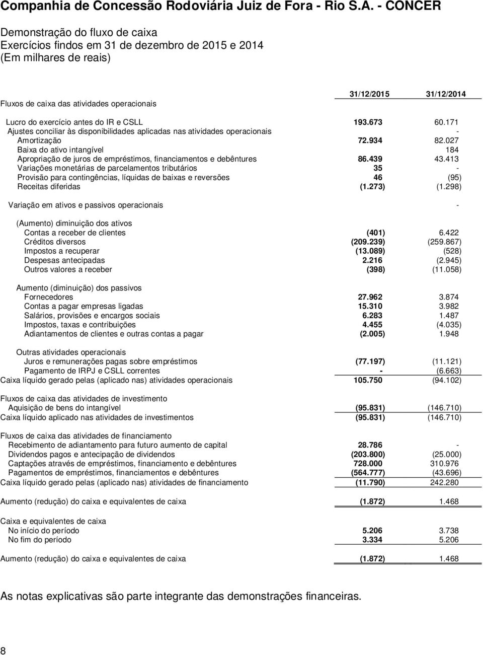 027 Baixa do ativo intangível 184 Apropriação de juros de empréstimos, financiamentos e debêntures 86.439 43.