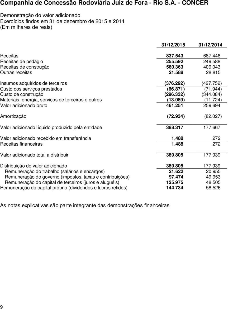 084) Materiais, energia, serviços de terceiros e outros (13.089) (11.724) Valor adicionado bruto 461.251 259.694 Amortização (72.934) (82.027) Valor adicionado líquido produzido pela entidade 388.