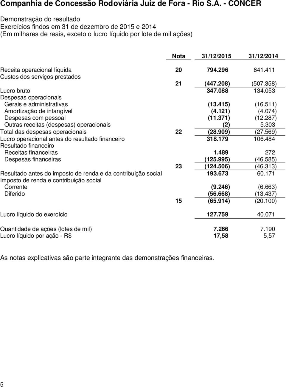 074) Despesas com pessoal (11.371) (12.287) Outras receitas (despesas) operacionais (2) 5.303 Total das despesas operacionais 22 (28.909) (27.569) Lucro operacional antes do resultado financeiro 318.