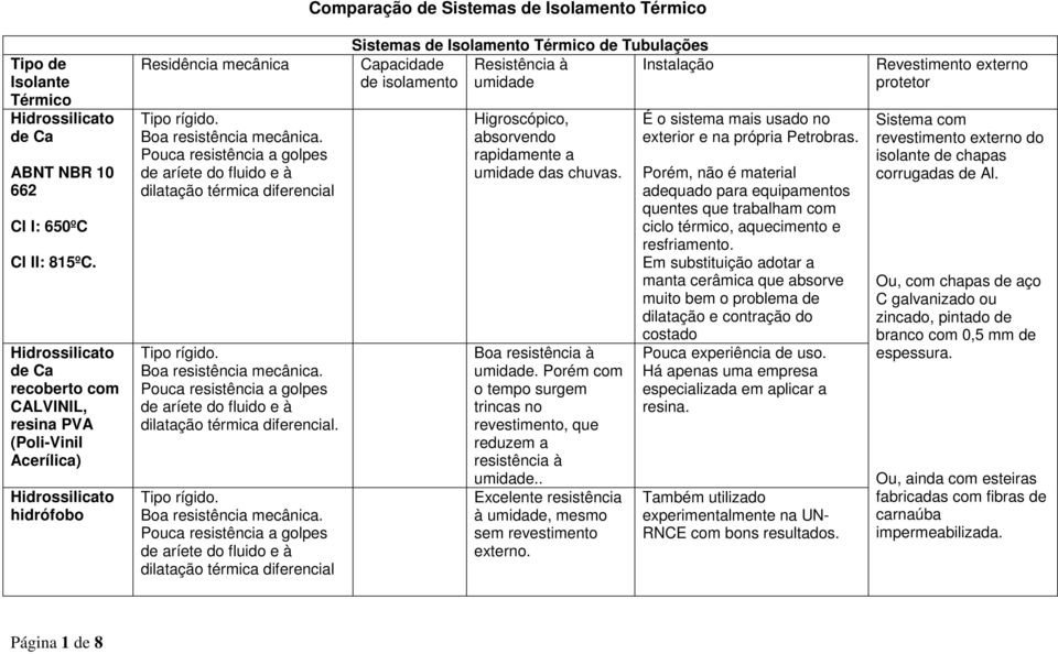 Pouca resistência a golpes de aríete do fluido e à dilatação térmica diferencial Boa resistência mecânica. Pouca resistência a golpes de aríete do fluido e à dilatação térmica diferencial.