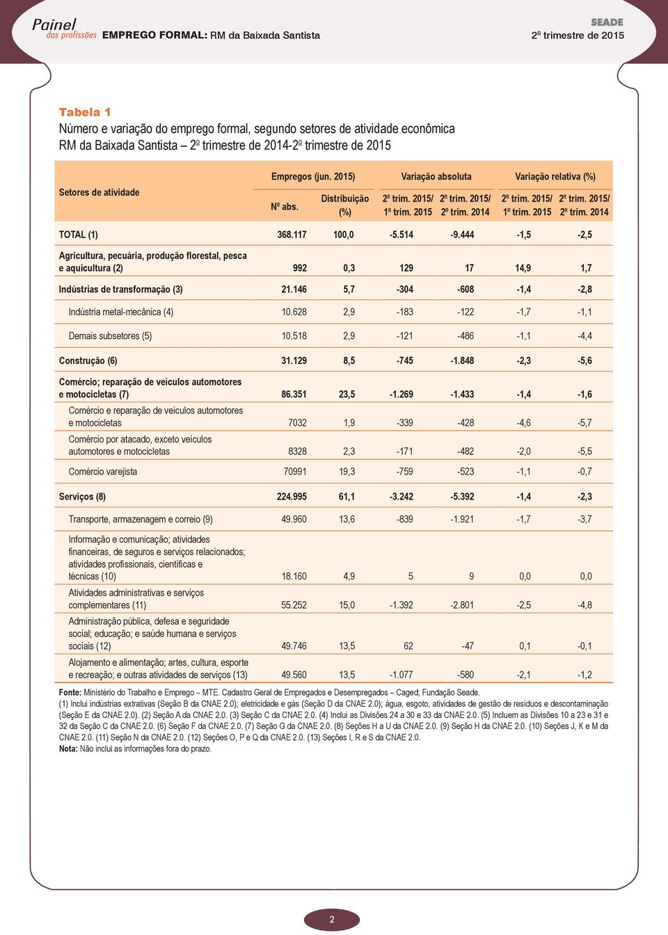 444-1,5-2,5 Agricultura, pecuária, produção florestal, pesca e aquicultura (2) 992 0,3 129 17 14,9 1,7 Indústrias de transformação (3) 21.146 5,7-304 -608-1,4-2,8 Indústria metal-mecânica (4) 10.