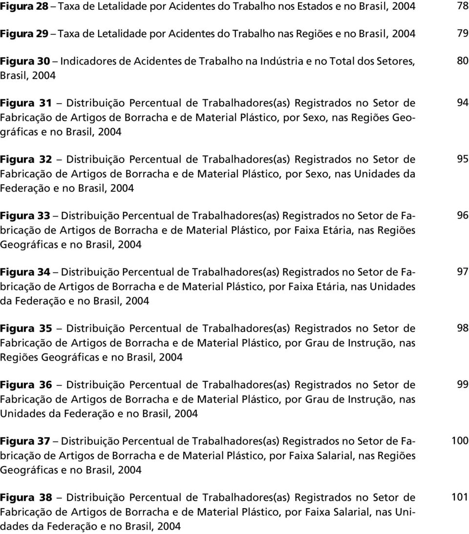 Material Plástico, por Sexo, nas Regiões Geográficas e no Brasil, 2004 Figura 32 Distribuição Percentual de Trabalhadores(as) Registrados no Setor de Fabricação de Artigos de Borracha e de Material