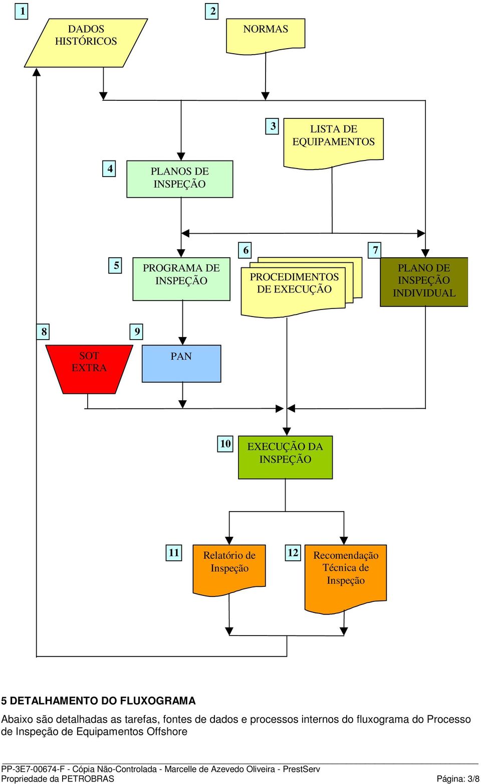 Recomendação Técnica de Inspeção 5 DETALHAMENTO DO FLUXOGRAMA Abaixo são detalhadas as tarefas, fontes de dados e