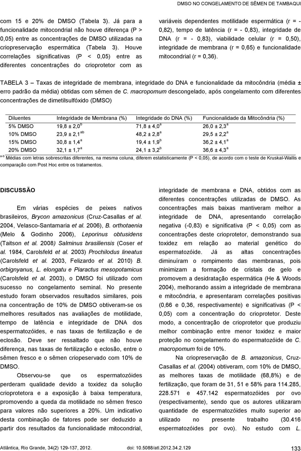 Houve correlações significativas (P < 0,05) entre as diferentes concentrações do crioprotetor com as variáveis dependentes motilidade espermática (r = - 0,82), tempo de latência (r = - 0,83),