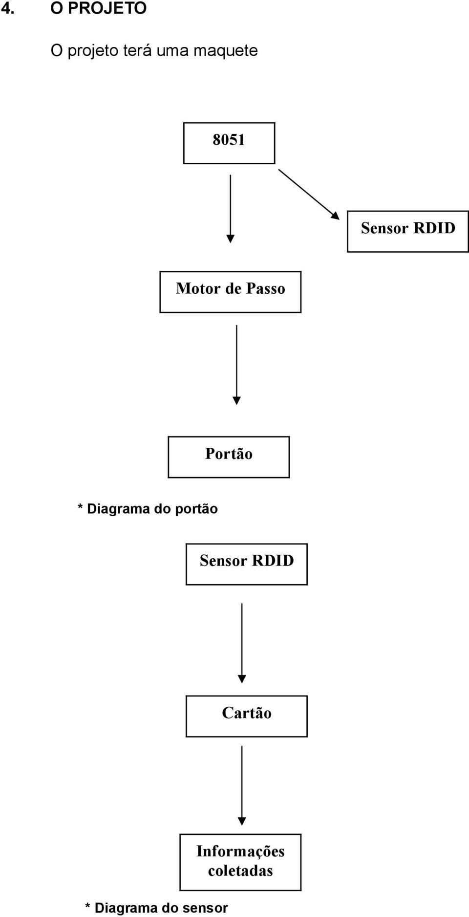 Diagrama do portão Sensor RDID Cartão *