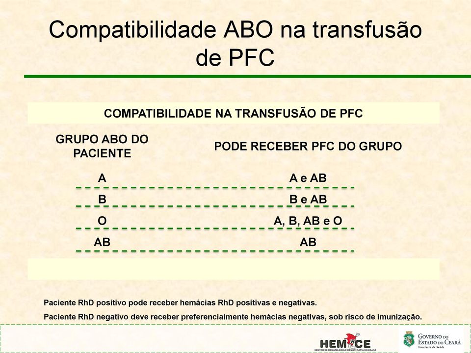 Paciente RhD positivo pode receber hemácias RhD positivas e negativas.