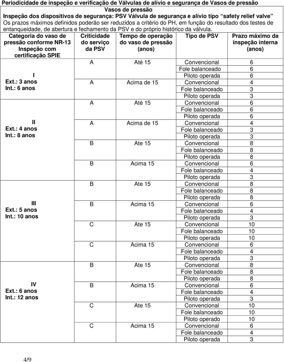 Categoria do vaso de pressão conforme NR-13 Inspeção com certificação SPIE I Ext.: 3 anos Int.: 6 anos II Ext.: 4 anos Int.: 8 anos III Ext.: 5 anos Int.: 10 anos IV Ext.: 6 anos Int.