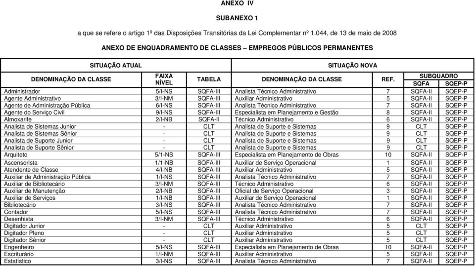 NÍVEL SQFA SQEP-P Administrador 5/I-NS SQFA-III Analista Técnico Administrativo 7 SQFA-II SQEP-P Agente Administrativo 3/I-NM SQFA-III Auxiliar Administrativo 5 SQFA-II SQEP-P Agente de Administração