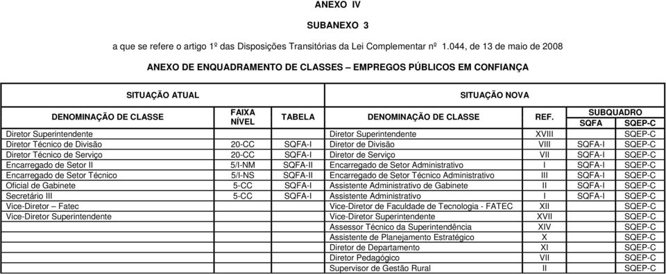 NÍVEL SQFA SQEP-C Diretor Superintendente Diretor Superintendente XVIII SQEP-C Diretor Técnico de Divisão 20-CC SQFA-I Diretor de Divisão VIII SQFA-I SQEP-C Diretor Técnico de Serviço 20-CC SQFA-I