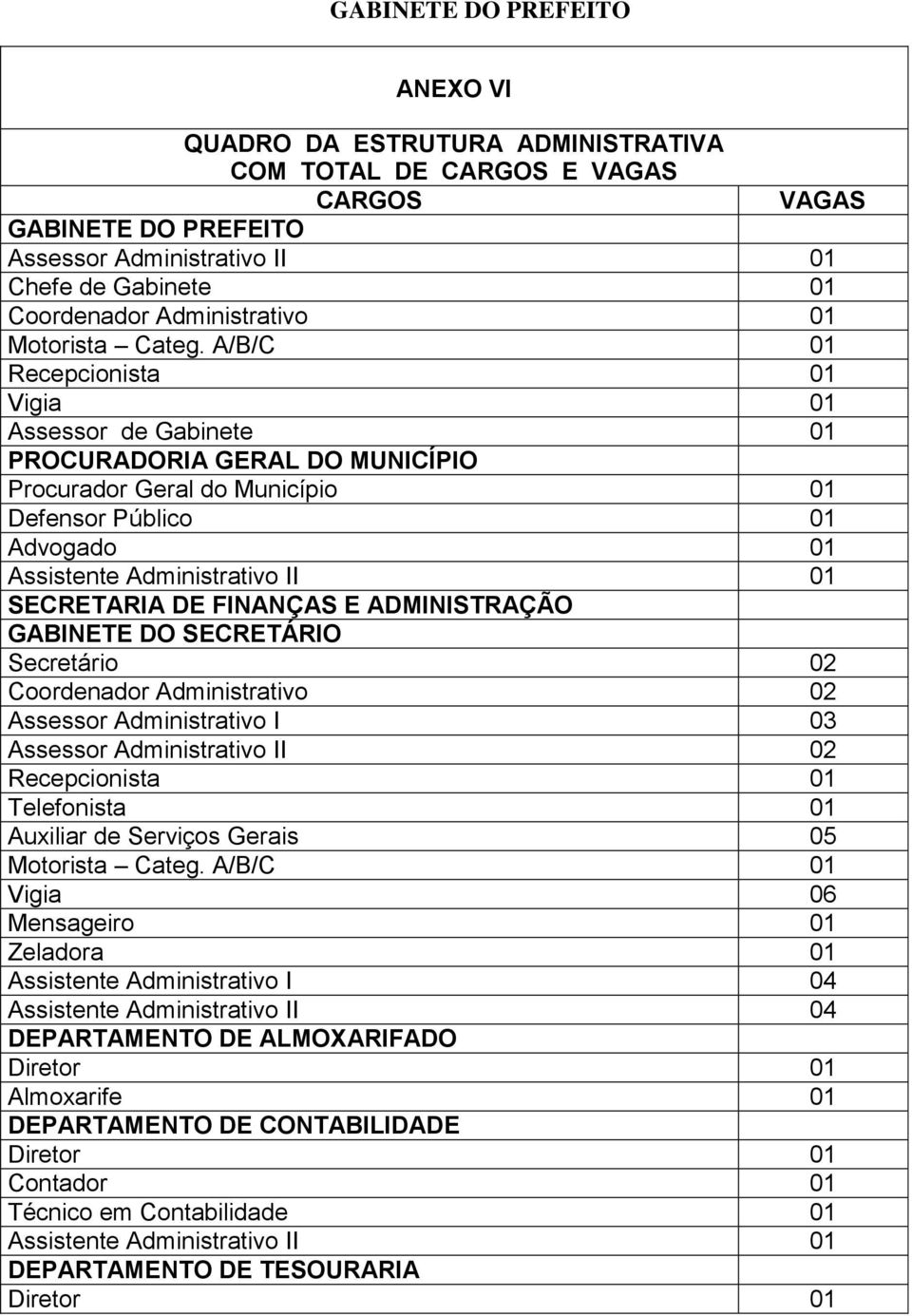 A/B/C 01 Recepcionista 01 Vigia 01 Assessor de Gabinete 01 PROCURADORIA GERAL DO MUNICÍPIO Procurador Geral do Município 01 Defensor Público 01 Advogado 01 Assistente Administrativo II 01 SECRETARIA