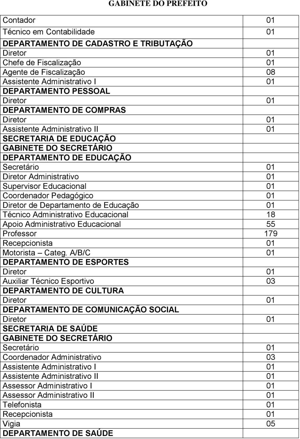 01 Diretor de Departamento de Educação 01 Técnico Administrativo Educacional 18 Apoio Administrativo Educacional 55 Professor 179 Recepcionista 01 Motorista Categ.