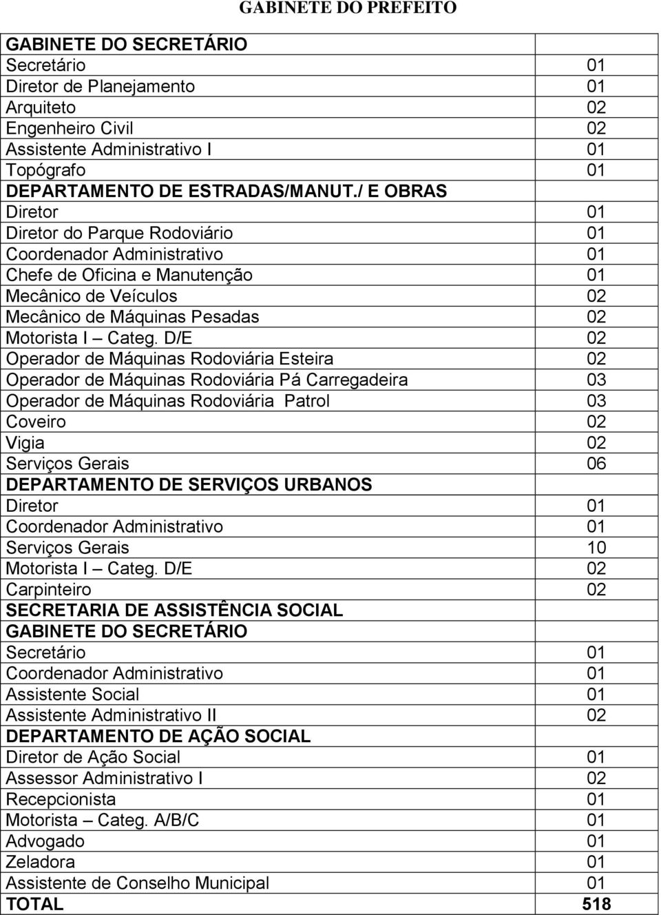 D/E 02 Operador de Máquinas Rodoviária Esteira 02 Operador de Máquinas Rodoviária Pá Carregadeira 03 Operador de Máquinas Rodoviária Patrol 03 Coveiro 02 Vigia 02 Serviços Gerais 06 DEPARTAMENTO DE