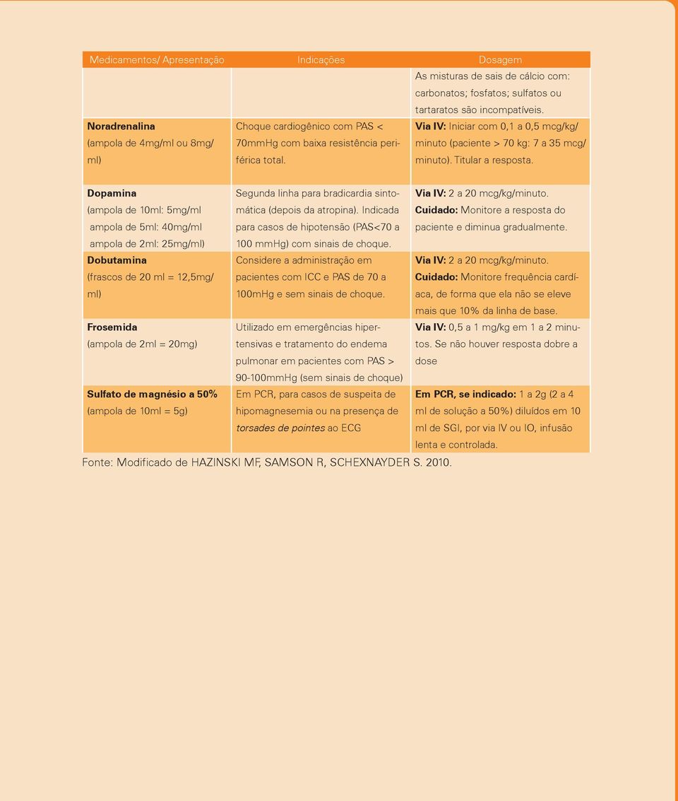 Via IV: Iniciar com 0,1 a 0,5 mcg/kg/ minuto (paciente > 70 kg: 7 a 35 mcg/ minuto). Titular a resposta.