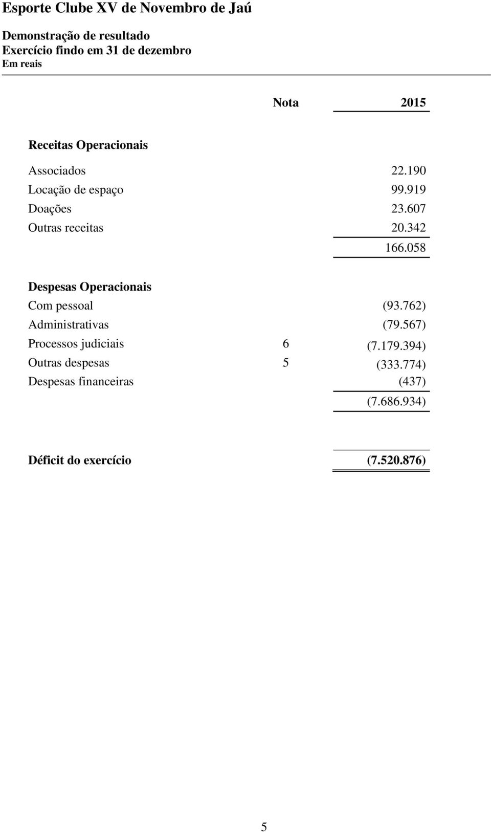 058 Despesas Operacionais Com pessoal (93.762) Administrativas (79.