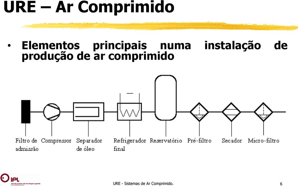 produção de ar