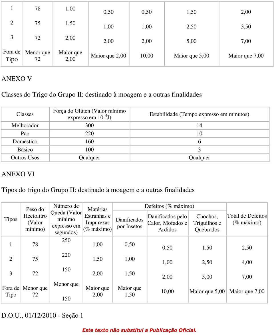 Usos Qualquer Qualquer ANEXO VI Tipos do trigo do Grupo II: destinado à moagem e a outras finalidades Tipos 1 2 3 Fora de Tipo Peso do Hectolitro (Valor mínimo) 78 75 72 Menor que 72 Número de Queda