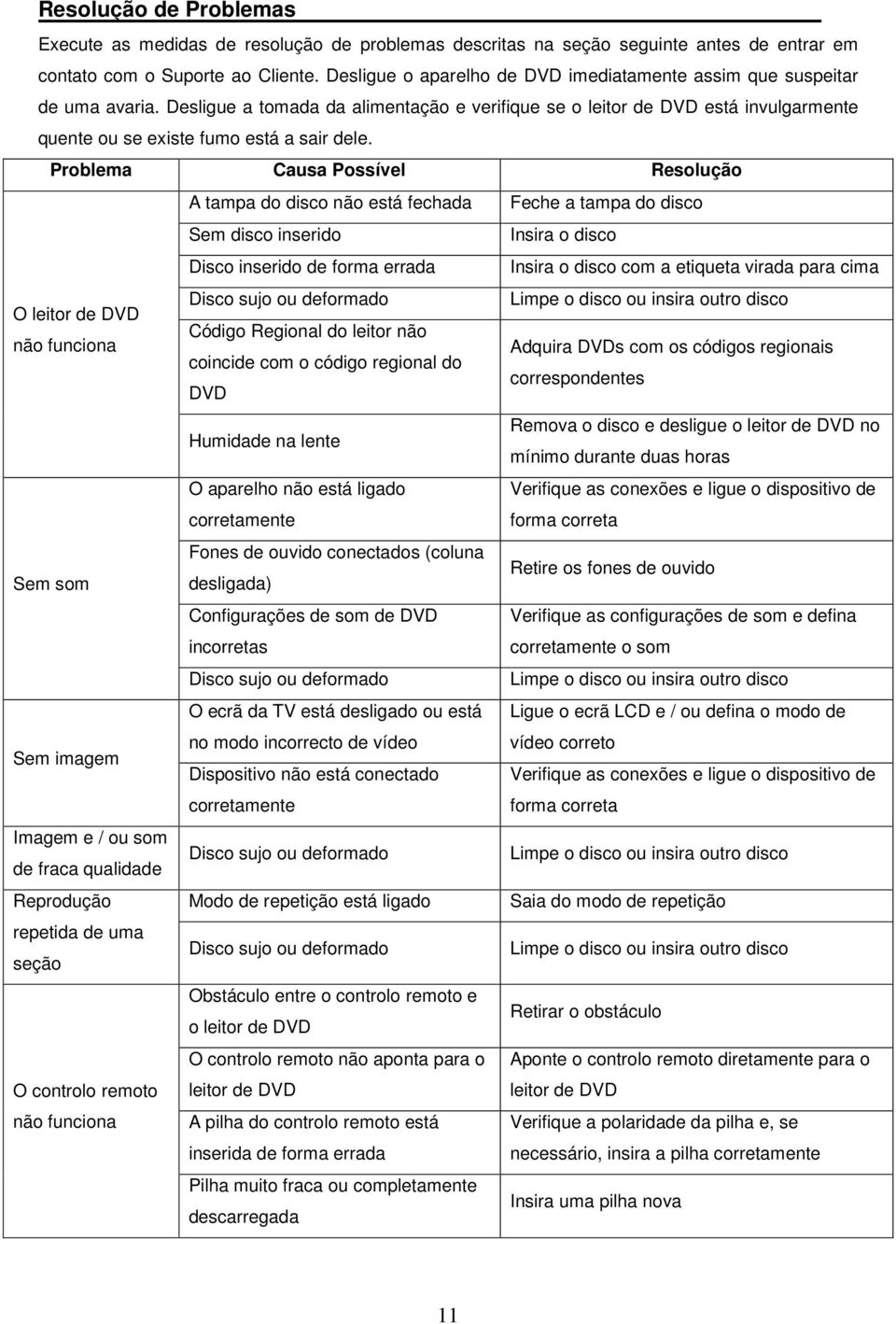 Desligue a tomada da alimentação e verifique se o leitor de DVD está invulgarmente quente ou se existe fumo está a sair dele.