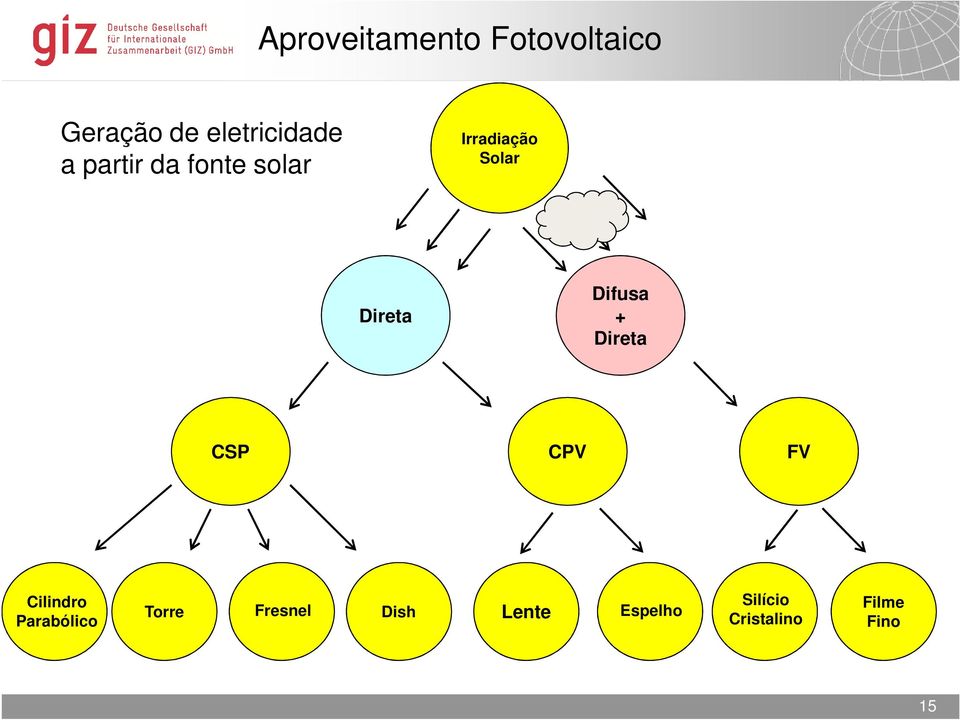 Direta CSP CPV FV Cilindro Parabólico Torre Fresnel Dish