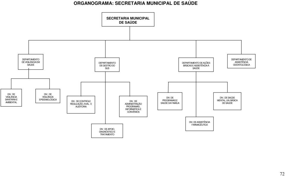 DE CONTROLE REGULAÇÃO, AVAL. E AUDITORIA DIV. DE ADMINISTRAÇÃO PROGRAMAS, INFORMÁTICA E CONVÊNIOS DIV.