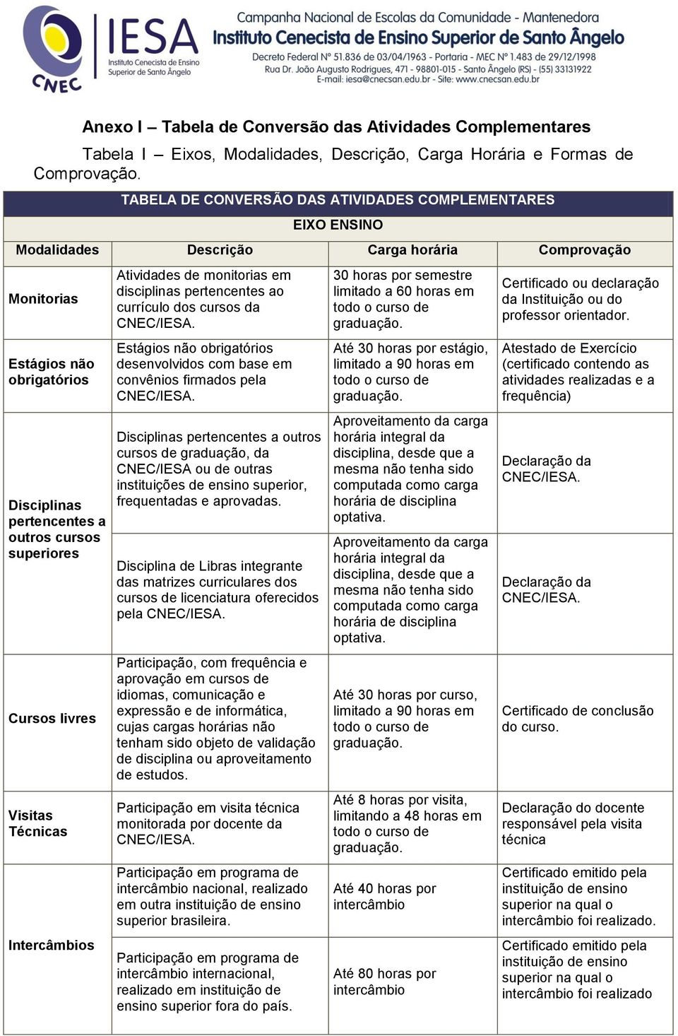 Cursos livres Visitas Técnicas Intercâmbios Atividades de monitorias em disciplinas pertencentes ao currículo dos cursos da Estágios não obrigatórios desenvolvidos com base em convênios firmados pela