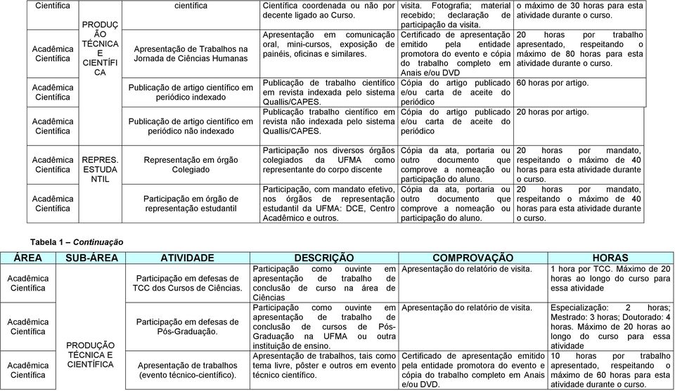 Publicação de trabalho científico em revista indexada pelo sistema Quallis/CAPES. Publicação trabalho científico em revista não indexada pelo sistema Quallis/CAPES. visita.