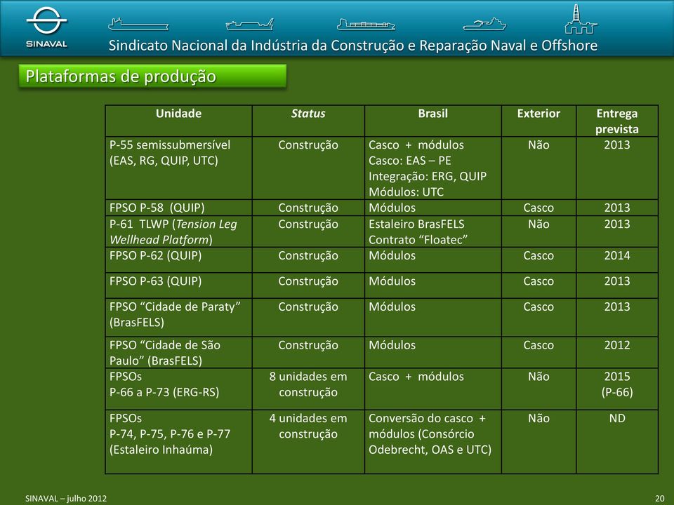 P-63 (QUIP) Construção Módulos Casco 2013 FPSO Cidade de Paraty (BrasFELS) FPSO Cidade de São Paulo (BrasFELS) FPSOs P-66 a P-73 (ERG-RS) Construção Módulos Casco 2013 Construção Módulos Casco 2012 8